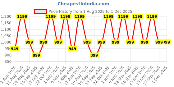 myntra.com KALINI Ethnic Motifs Embroidered Saree kalini Price History Graph from 1 Aug 2025 to 30 Nov 2025