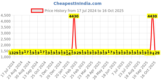 myntra.com KALINI Ethnic Motifs Embroidered Sequined Unstitched Dress Material kalini Price History Graph from 17 Jul 2024 to 16 Oct 2025