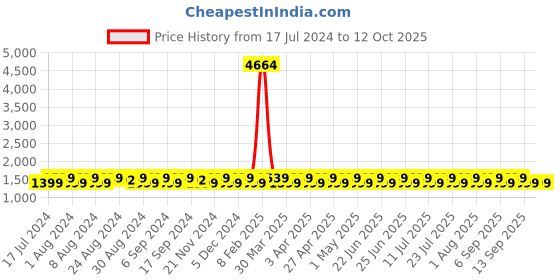 myntra.com KALINI Ethnic Motifs Embroidered Sequined Unstitched Dress Material kalini Price History Graph from 17 Jul 2024 to 12 Oct 2025