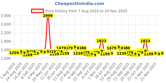 myntra.com KALINI Ethnic Motifs Embroidered Sequined Unstitched Dress Material kalini Price History Graph from 7 Aug 2024 to 24 Nov 2025