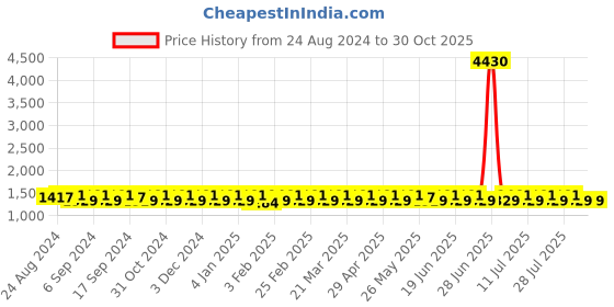 myntra.com KALINI Ethnic Motifs Embroidered Sequined Unstitched Dress Material kalini Price History Graph from 24 Aug 2024 to 30 Oct 2025