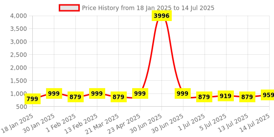 myntra.com KALINI Ethnic Motifs Embroidered Sequinned A-Line Kurta With Palazzos & Dupatta kalini Price History Graph from 18 Jan 2025 to 14 Jul 2025