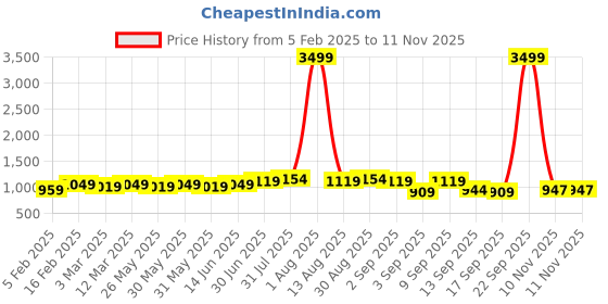 myntra.com KALINI Ethnic Motifs Embroidered Sequinned Chanderi Butti Silk Unstitched Dress Material kalini Price History Graph from 5 Feb 2025 to 11 Nov 2025