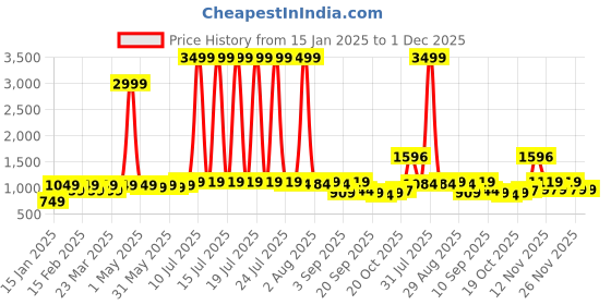myntra.com KALINI Ethnic Motifs Embroidered Sequinned Chanderi Butti Silk Unstitched Dress Material kalini Price History Graph from 15 Jan 2025 to 1 Dec 2025