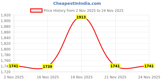 myntra.com KALINI Ethnic Motifs Embroidered Sequinned Chanderi Cotton Kurta & Trousers With Dupatta kalini Price History Graph from 2 Nov 2025 to 23 Nov 2025
