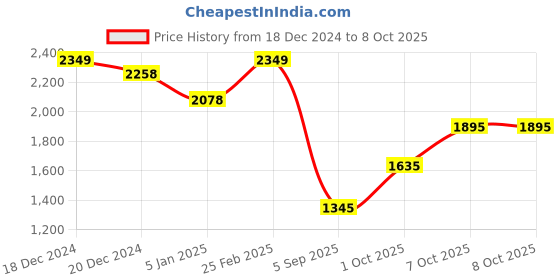 myntra.com KALINI Ethnic Motifs Embroidered Sequinned Chanderi Silk Kurta & Trouser & Dupatta kalini Price History Graph from 18 Dec 2024 to 8 Oct 2025