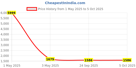 myntra.com KALINI Ethnic Motifs Embroidered Sequinned Chanderi Silk Kurta & Trouser & Dupatta kalini Price History Graph from 1 May 2025 to 5 Oct 2025