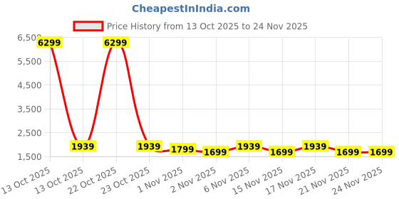 myntra.com KALINI Ethnic Motifs Embroidered Sequinned Chanderi Silk Kurta With Trousers & Dupatta kalini Price History Graph from 13 Oct 2025 to 23 Nov 2025
