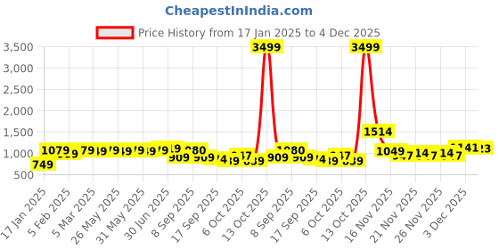 myntra.com KALINI Ethnic Motifs Embroidered Sequinned Chanderi Silk Unstitched Dress Material kalini Price History Graph from 17 Jan 2025 to 4 Dec 2025