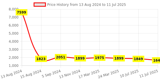 myntra.com KALINI Ethnic Motifs Embroidered Sequinned Kurta With Sharara & With Dupatta kalini Price History Graph from 13 Aug 2024 to 11 Jul 2025