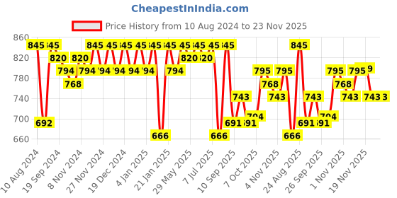 myntra.com KALINI Ethnic Motifs Embroidered Sequinned Kurta with Trousers kalini Price History Graph from 10 Aug 2024 to 22 Nov 2025