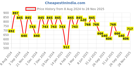 myntra.com KALINI Ethnic Motifs Embroidered Sequinned Kurta with Trousers kalini Price History Graph from 8 Aug 2024 to 28 Nov 2025