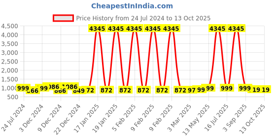 myntra.com gosriki KALINI Ethnic Motifs Embroidered Sequinned Kurta With Trousers & Dupatta gosriki Price History Graph from 24 Jul 2024 to 12 Oct 2025