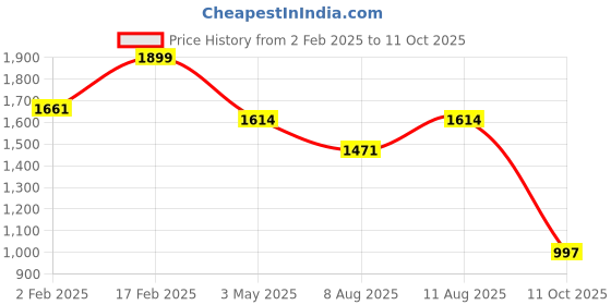 myntra.com KALINI Ethnic Motifs Embroidered Sequinned Kurta with Trousers & Dupatta kalini Price History Graph from 2 Feb 2025 to 11 Oct 2025