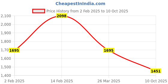 myntra.com KALINI Ethnic Motifs Embroidered Sequinned Kurta With Trousers & Dupatta kalini Price History Graph from 2 Feb 2025 to 10 Oct 2025