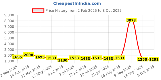 myntra.com KALINI Ethnic Motifs Embroidered Sequinned Kurta With Trousers & Dupatta kalini Price History Graph from 2 Feb 2025 to 8 Oct 2025