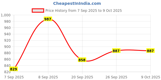 myntra.com KALINI Ethnic Motifs Embroidered Sequinned Kurta With Trousers & Dupatta kalini Price History Graph from 7 Sep 2025 to 9 Oct 2025