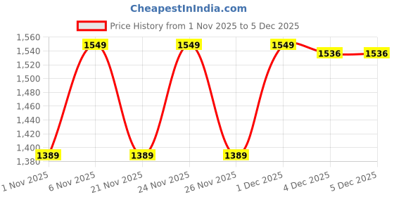 myntra.com KALINI Ethnic Motifs Embroidered Sequinned Kurta With Trousers & Dupatta kalini Price History Graph from 1 Nov 2025 to 4 Dec 2025