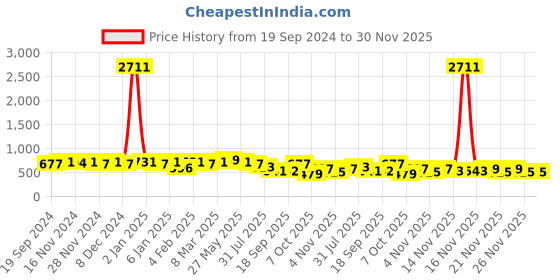 myntra.com KALINI Ethnic Motifs Embroidered Sequinned Saree kalini Price History Graph from 19 Sep 2024 to 30 Nov 2025