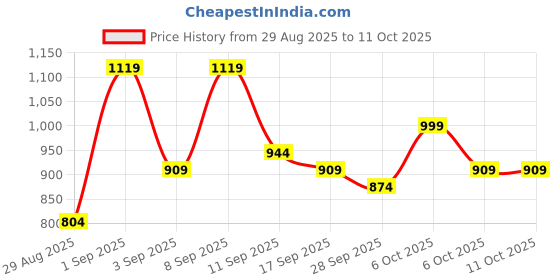 myntra.com KALINI Ethnic Motifs Embroidered Sequinned Saree kalini Price History Graph from 29 Aug 2025 to 10 Oct 2025