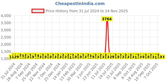 myntra.com KALINI Ethnic Motifs Embroidered Sequinned Silk Georgette Unstitched Dress Material kalini Price History Graph from 31 Jul 2024 to 24 Nov 2025