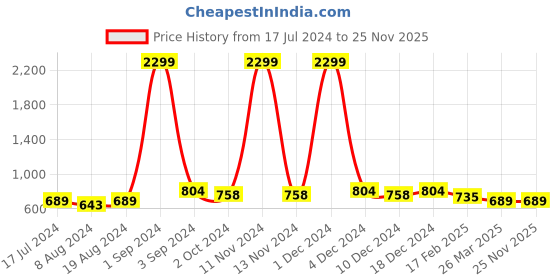 myntra.com KALINI Ethnic Motifs Embroidered Sequinned Straight Kurta kalini Price History Graph from 17 Jul 2024 to 24 Nov 2025