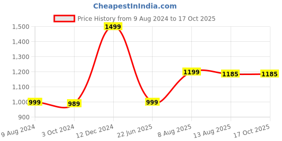 myntra.com KALINI Ethnic Motifs Embroidered Sequinned Straight Kurta With Palazzos & Dupatta kalini Price History Graph from 9 Aug 2024 to 15 Oct 2025