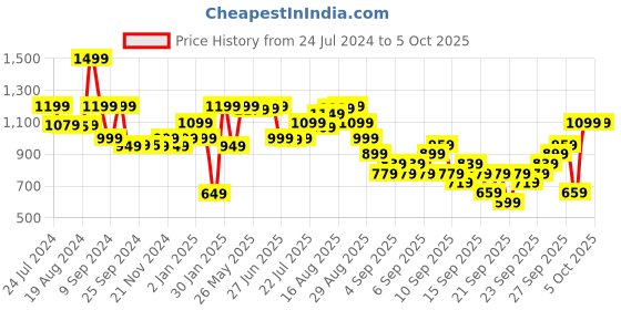 myntra.com KALINI Ethnic Motifs Embroidered Sequinned Straight Kurta With Trouser & Dupatta kalini Price History Graph from 24 Jul 2024 to 5 Oct 2025