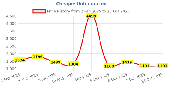 myntra.com KALINI Ethnic Motifs Embroidered Sequinned Straight Kurta With Trouser & Dupatta kalini Price History Graph from 2 Feb 2025 to 13 Oct 2025