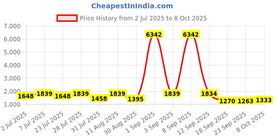 myntra.com KALINI Ethnic Motifs Embroidered Sequinned Straight Kurta with Trouser & Dupatta kalini Price History Graph from 2 Jul 2025 to 8 Oct 2025