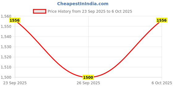myntra.com KALINI Ethnic Motifs Embroidered Sequinned Straight Kurta with Trouser & Dupatta kalini Price History Graph from 23 Sep 2025 to 6 Oct 2025