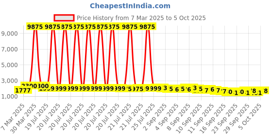 myntra.com KALINI Ethnic Motifs Embroidered Sequinned Straight Kurta with Trousers & Dupatta kalini Price History Graph from 7 Mar 2025 to 5 Oct 2025