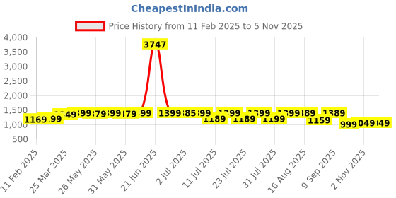 myntra.com KALINI Ethnic Motifs Embroidered Sequinned Straight Kurta With Trousers & Dupatta kalini Price History Graph from 11 Feb 2025 to 3 Nov 2025