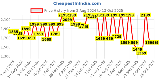 myntra.com KALINI Ethnic Motifs Embroidered Sequinned Straight Kurta with Trousers & With Dupatta kalini Price History Graph from 2 Aug 2024 to 11 Oct 2025
