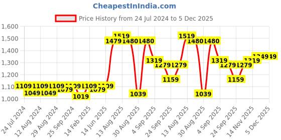 myntra.com KALINI Ethnic Motifs Embroidered Sequinned Unstitched Dress Material kalini Price History Graph from 24 Jul 2024 to 5 Dec 2025