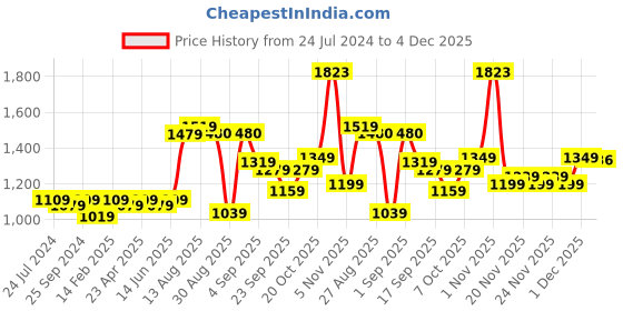 myntra.com KALINI Ethnic Motifs Embroidered Sequinned Unstitched Dress Material kalini Price History Graph from 24 Jul 2024 to 4 Dec 2025