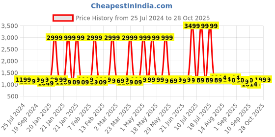myntra.com KALINI Ethnic Motifs Embroidered Sequinned Unstitched Dress Material kalini Price History Graph from 25 Jul 2024 to 28 Oct 2025