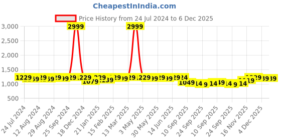 myntra.com KALINI Ethnic Motifs Embroidered Sequinned Unstitched Dress Material kalini Price History Graph from 24 Jul 2024 to 4 Dec 2025