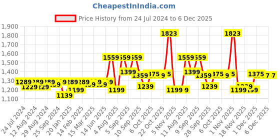 myntra.com KALINI Ethnic Motifs Embroidered Sequinned Unstitched Dress Material kalini Price History Graph from 24 Jul 2024 to 6 Dec 2025