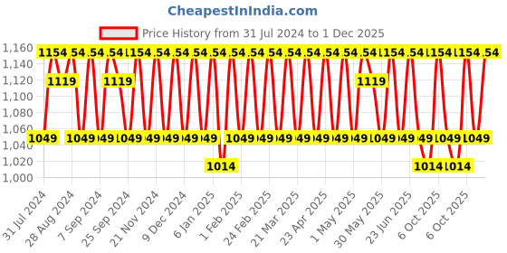 myntra.com KALINI Ethnic Motifs Embroidered Sequinned Unstitched Dress Material kalini Price History Graph from 31 Jul 2024 to 1 Dec 2025