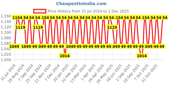 myntra.com KALINI Ethnic Motifs Embroidered Sequinned Unstitched Dress Material kalini Price History Graph from 31 Jul 2024 to 1 Dec 2025