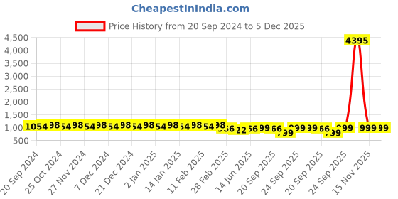 myntra.com KALINI Ethnic Motifs Embroidered Sequinned Unstitched Dress Material kalini Price History Graph from 20 Sep 2024 to 5 Dec 2025