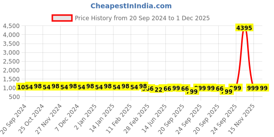 myntra.com KALINI Ethnic Motifs Embroidered Sequinned Unstitched Dress Material kalini Price History Graph from 20 Sep 2024 to 30 Nov 2025