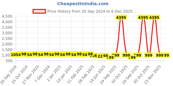 myntra.com KALINI Ethnic Motifs Embroidered Sequinned Unstitched Dress Material kalini Price History Graph from 20 Sep 2024 to 5 Dec 2025