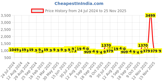 myntra.com KALINI Ethnic Motifs Embroidered Sequinned Unstitched Dress Material kalini Price History Graph from 24 Jul 2024 to 24 Nov 2025