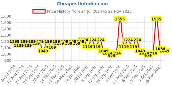 myntra.com KALINI Ethnic Motifs Embroidered Sequinned Unstitched Dress Material kalini Price History Graph from 24 Jul 2024 to 22 Nov 2025