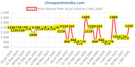 myntra.com KALINI Ethnic Motifs Embroidered Sequinned Unstitched Dress Material kalini Price History Graph from 24 Jul 2024 to 1 Dec 2025