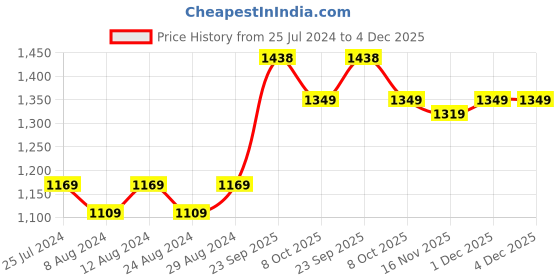 myntra.com KALINI Ethnic Motifs Embroidered Sequinned Unstitched Dress Material kalini Price History Graph from 25 Jul 2024 to 4 Dec 2025
