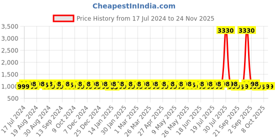 myntra.com KALINI Ethnic Motifs Embroidered Sequinned Unstitched Dress Material kalini Price History Graph from 17 Jul 2024 to 24 Nov 2025