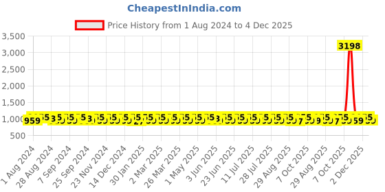 myntra.com KALINI Ethnic Motifs Embroidered Sequinned Unstitched Dress Material kalini Price History Graph from 1 Aug 2024 to 4 Dec 2025